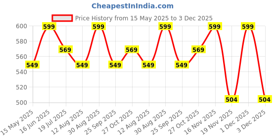 amazon.in ISKO® Borosilicate Glass Reagent Bottle With Screw Cap, 1000ml Price History Graph from 15 May 2025 to 3 Dec 2025