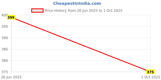 amazon.in ISKO® Borosilicate glass Separating Funnel with Rotalflow teflon stopcock with 2 stopper glass and PP (Capacity 125ml) Price History Graph from 26 Jun 2025 to 1 Oct 2025