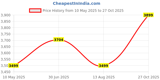 amazon.in isko ISKO® Borosilicate glass soxhlet apparatus with heating mantle and stand (250ml) isko Price History Graph from 10 May 2025 to 27 Oct 2025