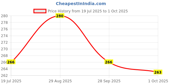 amazon.in ISKO® Borosilicate Glass Specific Gravity Bottle | Density Bottle (25ml, Glass Stopper) Price History Graph from 19 Jul 2025 to 1 Oct 2025