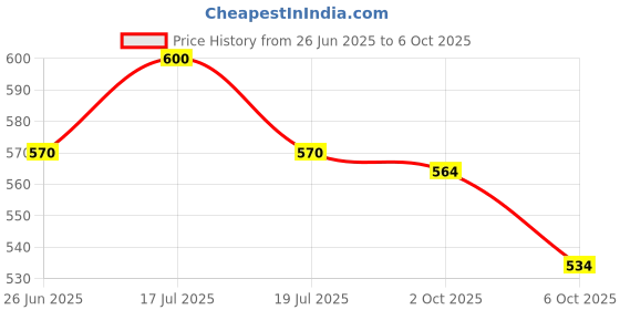 amazon.in ISKO® Borosilicate Glass Specific Gravity Bottle | Density Bottle (25ml, Teflon Stopper) 2 Pcs Price History Graph from 26 Jun 2025 to 6 Oct 2025
