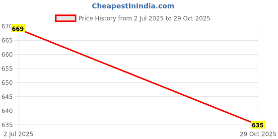 amazon.in ISKO® Borosilicate Graduated Pipette Set of 10 with Brown Pouch Packaging (10ml each) Price History Graph from 2 Jul 2025 to 29 Oct 2025