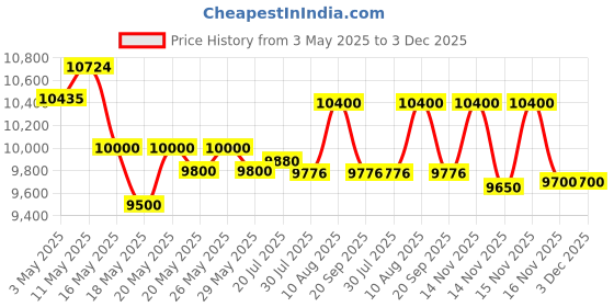 amazon.in ISKO® CPR Training Mannequin Half Body for cpr First Aid Training Manikin with feedback indicators and Medical Model Cardiopulmonary Resuscitation Simulator for Patient Education and Teaching Price History Graph from 3 May 2025 to 3 Dec 2025