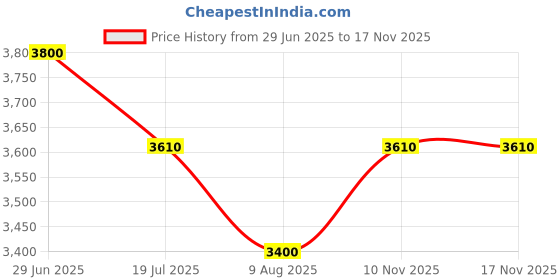 amazon.in ISKO® Glass Soxhlet Apparatus complete set of ExtractionGlass with 1000ml capacity of Flask with 400ml Extractor Capacity-Pack of 3 Price History Graph from 29 Jun 2025 to 16 Nov 2025