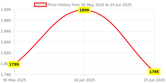 amazon.in ISKO® Glass Soxhlet Apparatus complete set of ExtractionGlass with 250ml capacity of Flask with 100ml Extractor Capacity-Pack of 3 Price History Graph from 30 May 2025 to 25 Jun 2025