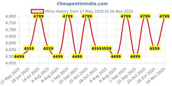 amazon.in ISKO® Home Distiller, Glass Distilling, Distillation Apparatus, Chemistry Lab Glassware Kit with Stand Ring and Other parts shown Price History Graph from 17 May 2025 to 24 Nov 2025