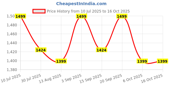 amazon.in ISKO® Premium Female Pelvis Skeleton Model, Anatomically Correct, Life Size Model (made with PVC Ubreakable) Price History Graph from 10 Jul 2025 to 16 Oct 2025