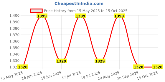 amazon.in isko ISKO® Retort Stand Support Ring Stand with 3 Support Rings 3" 4" 5" - 24" Rod 8x4 Heavy duty Base isko Price History Graph from 15 May 2025 to 14 Oct 2025