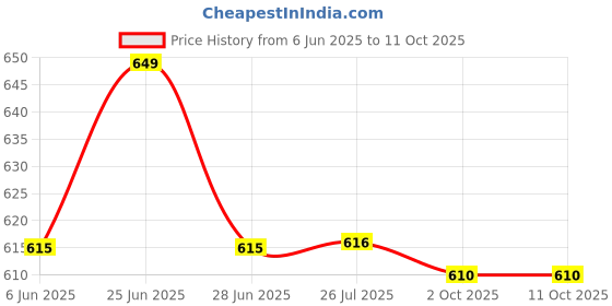 amazon.in isko ISKO® Round Bottom Boiling Flask with B-24 Joint set of 2 (250ml, 2) isko Price History Graph from 6 Jun 2025 to 11 Oct 2025