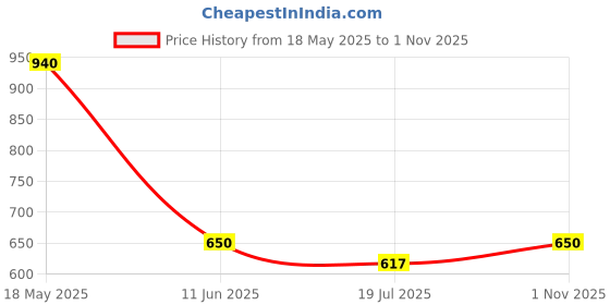 amazon.in isko ISKO® Set of 2 Conical Flask With Screw Cap (1000ML, Borosilicate Glass) isko Price History Graph from 18 May 2025 to 1 Nov 2025