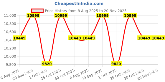 amazon.in ISKO® Steam Distillation Apparatus with Heating Mantle, all Complete Glass and other Accessories. (1 Litre Capacity, 18) Price History Graph from 8 Aug 2025 to 20 Nov 2025
