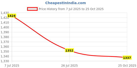 amazon.in ISKO® Uterus And Ovary Model Female Reproductive Organ Model Human Anatomy Replica Showing Teaching Anatomical Gynecology Doctor Patient Communication Simulation Price History Graph from 7 Jul 2025 to 25 Oct 2025