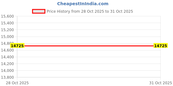 amazon.in ISKO® water still distillation apparatus 2ltr and 2 ltr/hr single stage (2 ltr) Price History Graph from 28 Oct 2025 to 31 Oct 2025