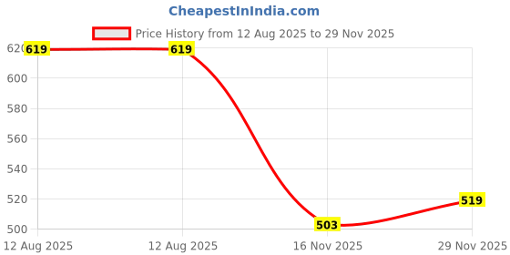 amazon.in the clownfish Isla Printed Handicraft Fabric Crossbody Sling Bag for Women Casual Party Bag Purse with Adjustable Shoulder Strap and Printed Design for Ladies College Girls the clownfish Price History Graph from 12 Aug 2025 to 29 Nov 2025
