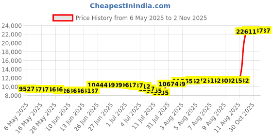 amazon.in eo elif okur Islamic Long Sleeve Swimsuits for Women Modest Muslim Burkini 5 PCS | Full Cover Rash Guard | Arabic Swimwear eo elif okur Price History Graph from 6 May 2025 to 30 Oct 2025