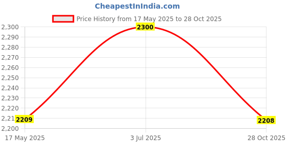 amazon.in Islamic Muslim Prayer Rug Flannel Carpet Soft 25.5x45inch for Kids Men Women Style E Price History Graph from 17 May 2025 to 28 Oct 2025