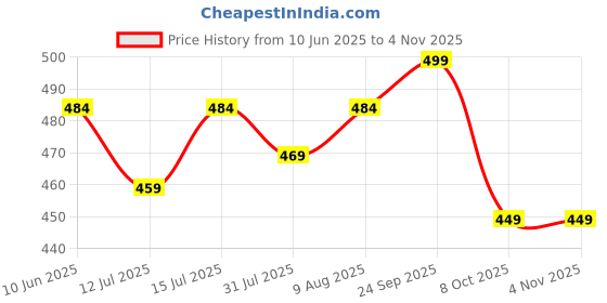amazon.in anba marketing Islamic Prayer Dress for Women- Free Size, Muslim Dress with Hijab, Jilbab/Niskarakuppayam/Namaz Khimar/Prayer Clothes Niqab Khimar, Islamic Premium Prayer Clothes, (white Color) anba marketing Price History Graph from 10 Jun 2025 to 3 Nov 2025