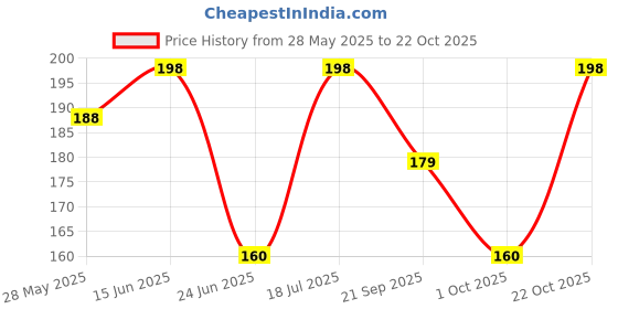 amazon.in santarms Islamic Prayer Kufi Muslim Cap for Men or boy namaz topi for namaz santarms Price History Graph from 28 May 2025 to 22 Oct 2025