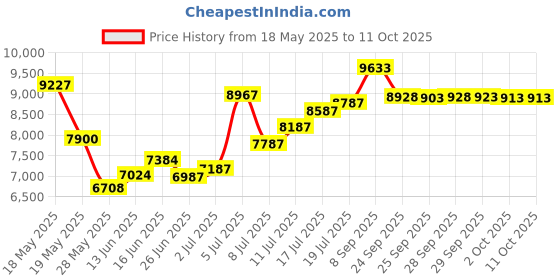 amazon.in islan Island Escape Laguna Tahiti Printed Bandini Ruffled Tankini Top islan Price History Graph from 18 May 2025 to 11 Oct 2025