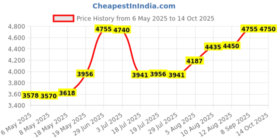 amazon.in island escape Women's Printed Strapless Ruffled Tankini Top island escape Price History Graph from 6 May 2025 to 14 Oct 2025