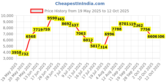 amazon.in la blanca Island Goddess Clean Hipster Bottoms la blanca Price History Graph from 19 May 2025 to 11 Oct 2025