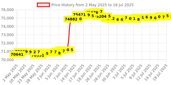 amazon.in Island Hopper Island Bouncer Slide - Slide Only Price History Graph from 2 May 2025 to 18 Jul 2025