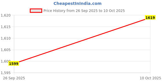 amazon.in isle locada by hidesign Women's Baguette isle locada by hidesign Price History Graph from 26 Sep 2025 to 10 Oct 2025