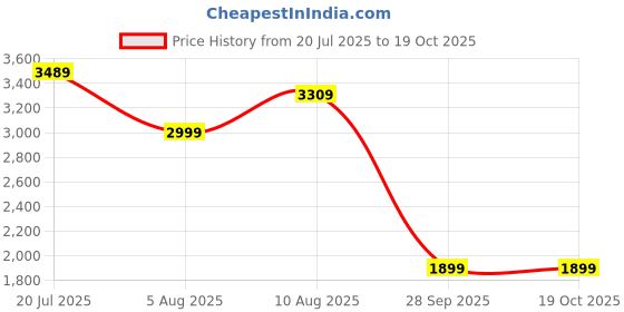 amazon.in isle locada by hidesign Women's Shoulder bag isle locada by hidesign Price History Graph from 20 Jul 2025 to 18 Oct 2025