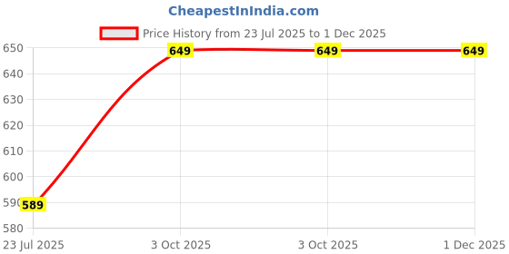 amazon.in ISMAIL Men's Pure Cotton 100 x 100 Unstitched Lungi Light Weight And Comfortable PLMLH222 Price History Graph from 23 Jul 2025 to 30 Nov 2025