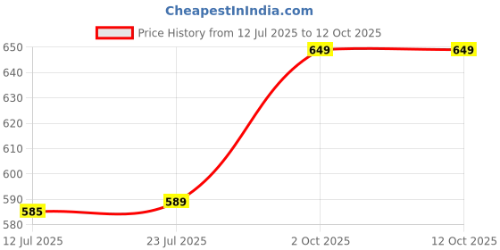 amazon.in Ismail Men's Pure Cotton 100 x 100 Unstitched Lungi Light Weight and Comfortable PLMLH852 Price History Graph from 12 Jul 2025 to 12 Oct 2025