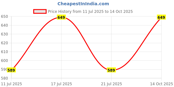 amazon.in ISMAIL Men's Pure Cotton 100 x100 Unstitched Lungi Light Weight And Comfortable PLMLH850 Price History Graph from 11 Jul 2025 to 14 Oct 2025