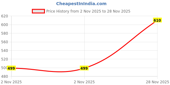 amazon.in ismail Men's Pure Cotton Lungi For Men Comfort, Attractive and Traditional For Men (2.05 Meter)-kas1 ismail Price History Graph from 2 Nov 2025 to 28 Nov 2025
