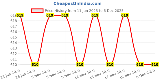 amazon.in ismail Men's Pure Cotton Lungi For Men Comfort, Attractive and Traditional For Men (2.05 Meter)-kas4 ismail Price History Graph from 11 Jun 2025 to 6 Dec 2025