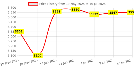 amazon.in iSmart Foldable Wireless Stereo Headset Bluetooth Bass Booster and Computer Connector Price History Graph from 19 May 2025 to 16 Jul 2025