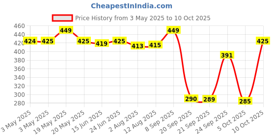 amazon.in Isme Rasyan Herbal Clove Whitening Toothpaste, Extra White - 100G Price History Graph from 3 May 2025 to 5 Oct 2025