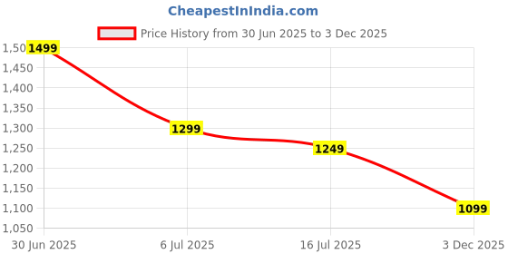 amazon.in ISNLISH Leaf Blower Cordless, Mini Leaf Blower with Battery and Charger, Handheld Battery Powered Electric Price History Graph from 30 Jun 2025 to 3 Dec 2025