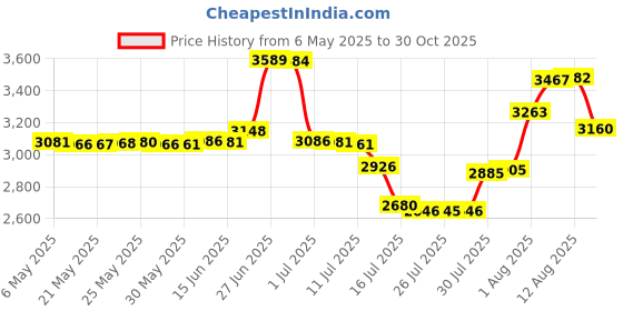 amazon.in isnowood UPF 50++ Sunshirt Fishing Long Sleeve Protection Lightweight Summer Hiking Rash Guard Swimming Gray isnowood Price History Graph from 6 May 2025 to 30 Oct 2025