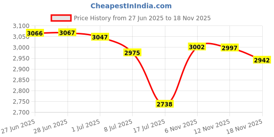 amazon.in isnowood Women's Long Sleeve UPF 50+ UV Sun Protection Shirts Thumbhole Quick Dry Running Workout Tops isnowood Price History Graph from 27 Jun 2025 to 18 Nov 2025