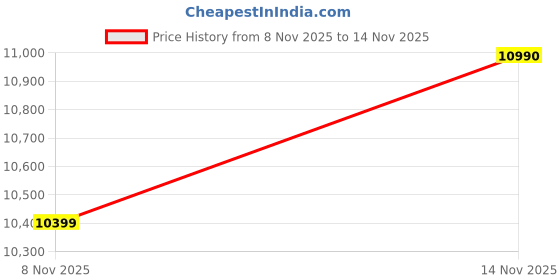 amazon.in ISO-155 Isolation Stands for Midsize Studio Monitors, Adjustable Tilt and Height, Supports up to 18kg per Stand, Pair Price History Graph from 8 Nov 2025 to 14 Nov 2025