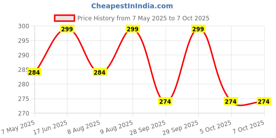amazon.in Iso e super - Perfume diffusive and fixative - 30 ml Price History Graph from 7 May 2025 to 7 Oct 2025