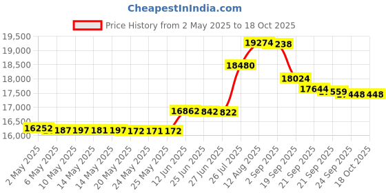 amazon.in ISO-L8R200SUB Subwoofer Stand Price History Graph from 2 May 2025 to 17 Oct 2025