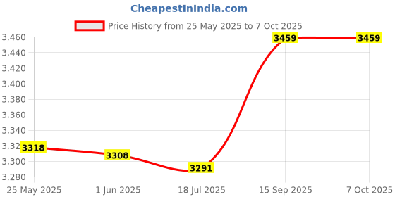 amazon.in ISO30 Tool Cradle, 1Pcs/5Pcs(Optional) CNC Tool Holder, ISO30 Tool Holder Clips Accurate Size Industrial Supplies for Woodworking Engraving CNC Machining Center(1PCS) Price History Graph from 25 May 2025 to 7 Oct 2025