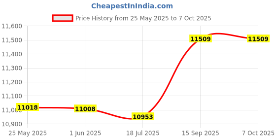 amazon.in ISO30 Tool Cradle, 1Pcs/5Pcs(Optional) CNC Tool Holder, ISO30 Tool Holder Clips Accurate Size Industrial Supplies for Woodworking Engraving CNC Machining Center(5PCS) Price History Graph from 25 May 2025 to 7 Oct 2025