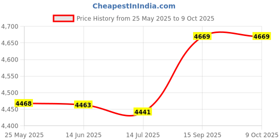 amazon.in ISO30 Tool Cradle, CNC Tool Holder, Wear-Resistant 1Pcs/5Pcs(Optional) Accurate Size for Woodworking Engraving CNC Machining Center Industrial Supplies(5PCS) Price History Graph from 25 May 2025 to 9 Oct 2025