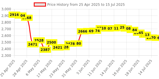 amazon.in xcrfid ISO7816 Contact EMV SIM eID Smart Chip Card Reader Writer Programmer #N99 for Contact Memory Chip Card +2 PCS Test Cards&SDK Kit xcrfid Price History Graph from 25 Apr 2025 to 15 Jul 2025