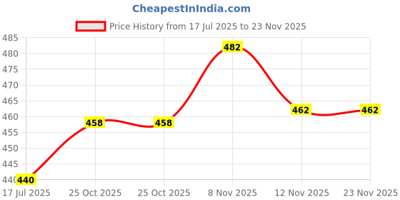 amazon.in ISOCHEM Ammonium Chloride (500GM) Assay 99% Min Price History Graph from 17 Jul 2025 to 23 Nov 2025