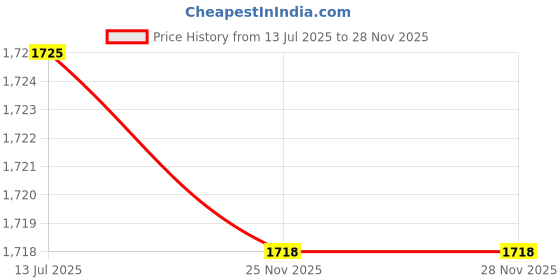 amazon.in ISOCHEM Ammonium Molybdate (100GM) 98% Min Price History Graph from 13 Jul 2025 to 25 Nov 2025