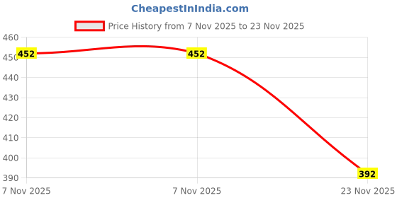 amazon.in ISOCHEM Calcium Nitrate (500GM) Assay 98% Min Price History Graph from 7 Nov 2025 to 23 Nov 2025