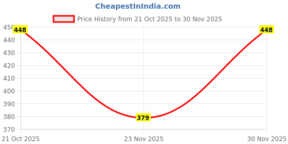 amazon.in isochem laboratories ISOCHEM Ferric Chloride Anhydrous (500GM) Assay 96% Min isochem laboratories Price History Graph from 21 Oct 2025 to 28 Nov 2025