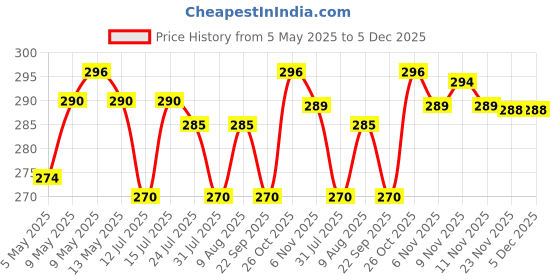 amazon.in ISOCHEM LABORATORIES Iodine Solution 1% W/V (125 Ml),Liquid Price History Graph from 5 May 2025 to 5 Dec 2025